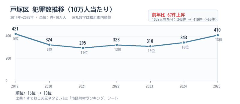 戸塚区の10万人当たり犯罪数推移グラフ