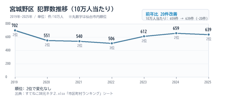 宮城野区の10万人当たり犯罪数推移グラフ