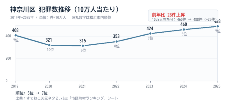 神奈川区の10万人当たり犯罪数推移グラフ