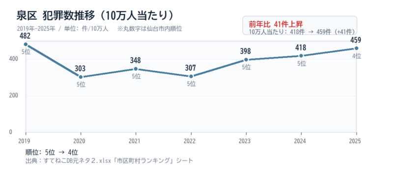 泉区の10万人当たり犯罪数推移グラフ
