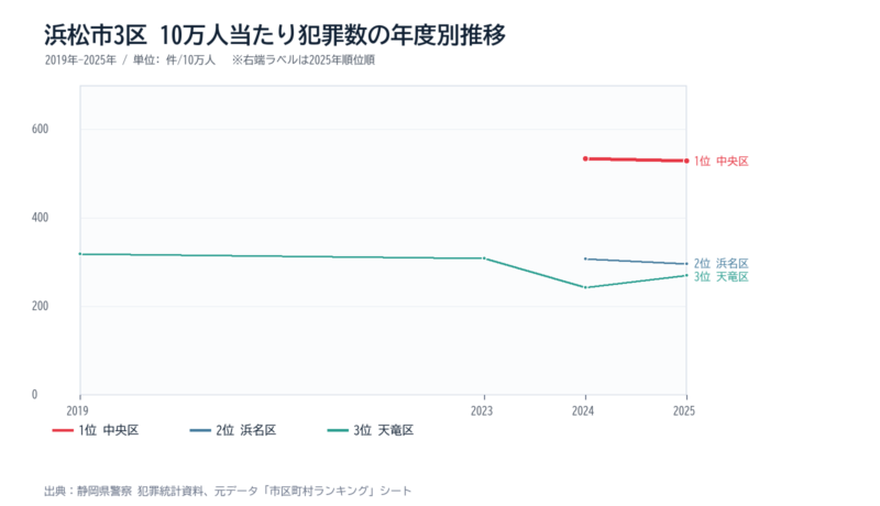 浜松市の区別10万人当たり犯罪数の年度別推移グラフ