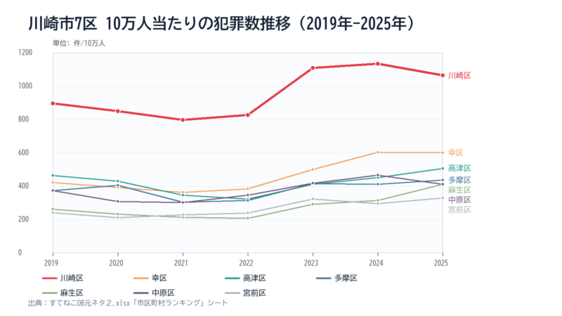 川崎市7区の10万人当たり犯罪数の2019年から2025年までの推移グラフ
