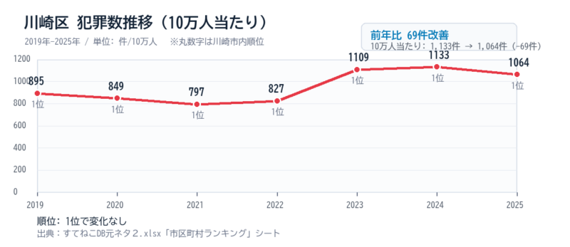 川崎区の10万人当たり犯罪数の2019年から2025年までの推移グラフ