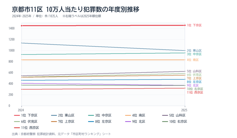 京都市の区別10万人当たり犯罪数の年度別推移グラフ