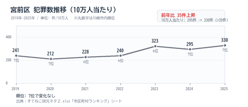宮前区の10万人当たり犯罪数の2019年から2025年までの推移グラフ