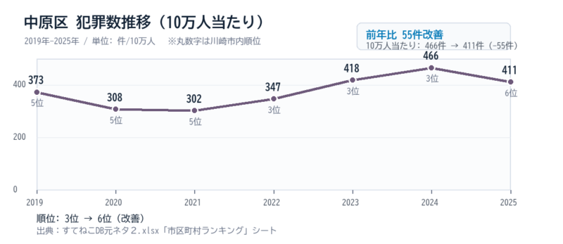 中原区の10万人当たり犯罪数の2019年から2025年までの推移グラフ