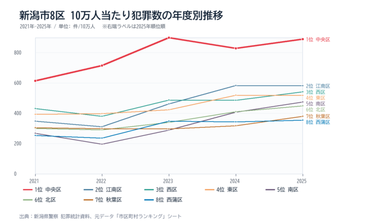 新潟市の区別10万人当たり犯罪数の年度別推移グラフ