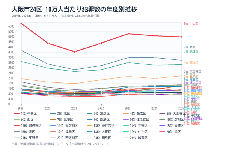 大阪市の区別10万人当たり犯罪数の年度別推移グラフ