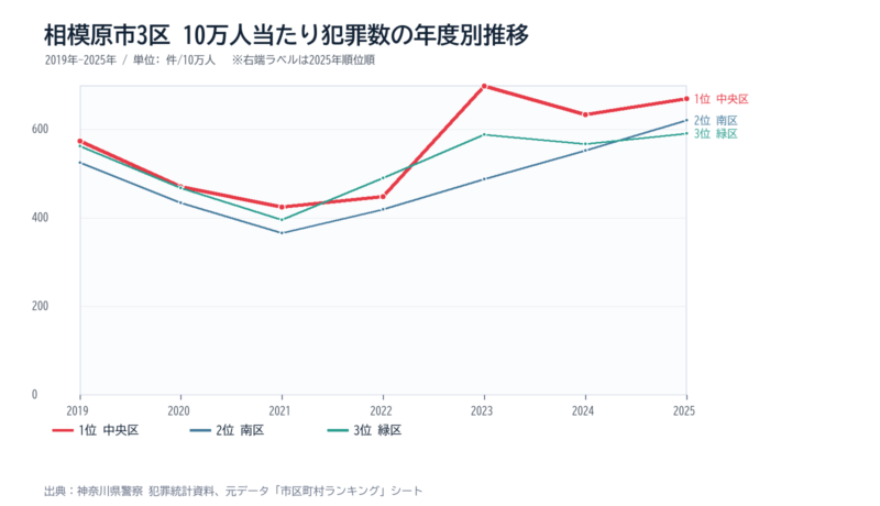 相模原市の区別10万人当たり犯罪数の年度別推移グラフ