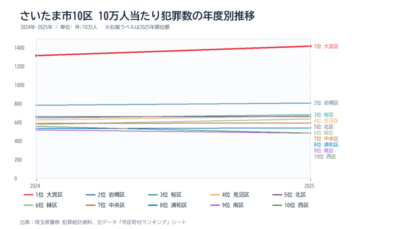 さいたま市の区別10万人当たり犯罪数の年度別推移グラフ