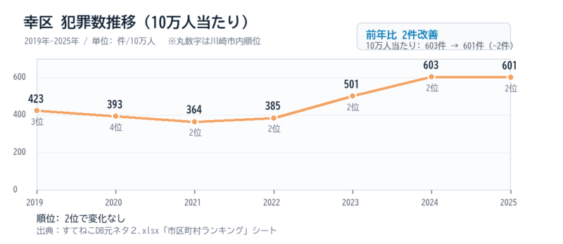 幸区の10万人当たり犯罪数の2019年から2025年までの推移グラフ