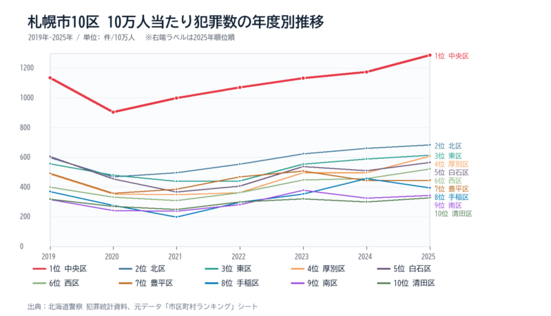 札幌市の区別10万人当たり犯罪数の年度別推移グラフ