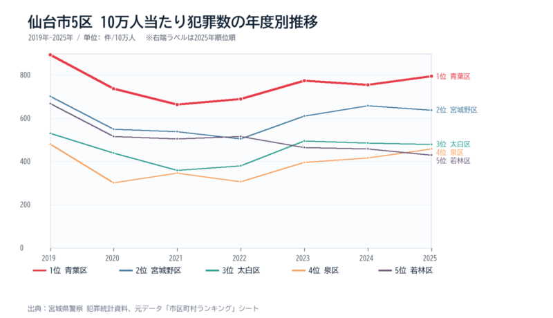 仙台市の区別10万人当たり犯罪数の年度別推移グラフ