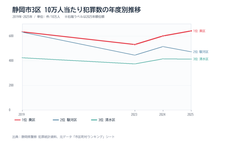 静岡市の区別10万人当たり犯罪数の年度別推移グラフ