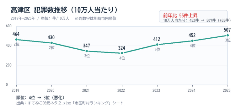 高津区の10万人当たり犯罪数の2019年から2025年までの推移グラフ