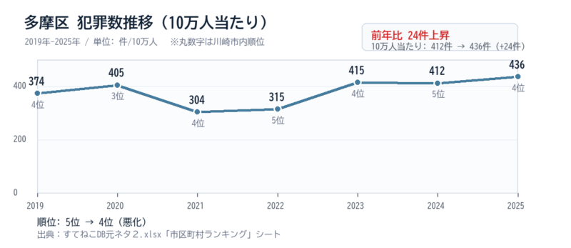 多摩区の10万人当たり犯罪数の2019年から2025年までの推移グラフ