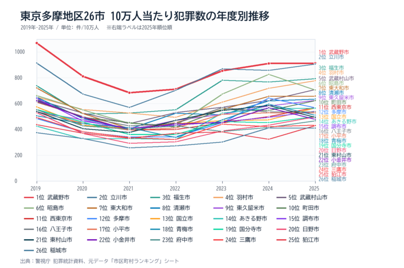東京多摩地区の市別10万人当たり犯罪数の年度別推移グラフ