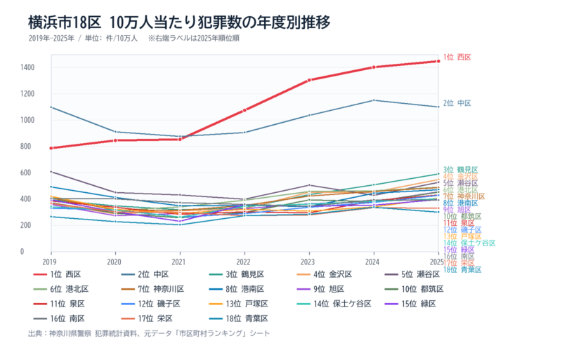 横浜市の区別10万人当たり犯罪数の年度別推移グラフ