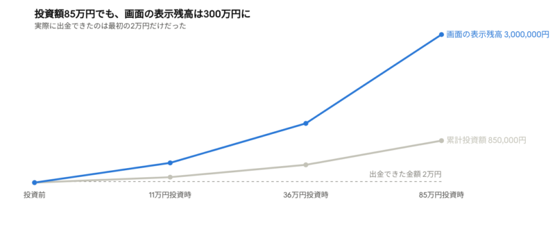 投資額85万円でも、画面の表示残高は300万円に。実際に出金できたのは最初の2万円だけだった。