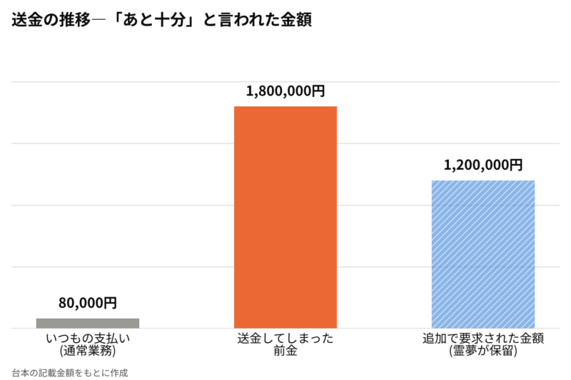 いつもの支払い8万円に対し、送金してしまった前金は180万円。追加で要求された120万円は、霊夢の判断で保留された。