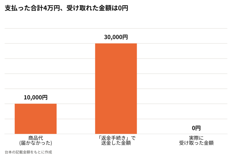 商品代1万円と、「返金手続き」で送った3万円。支払った合計4万円に対し、受け取れた金額は0円だった。